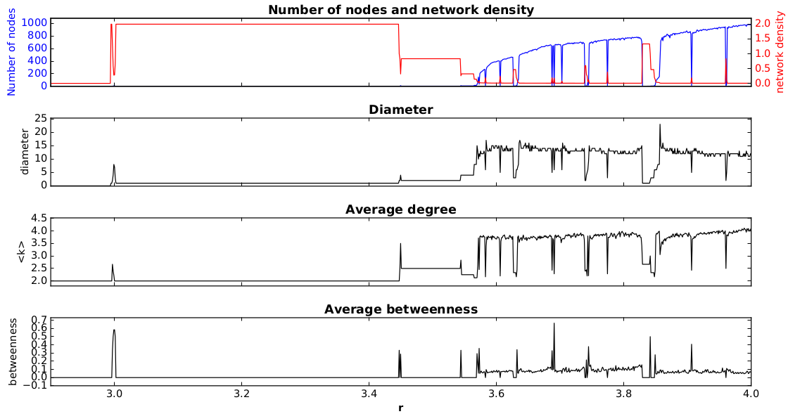 Complex Networks Approach for Dynamical Characterization of Nonlinear Systems
