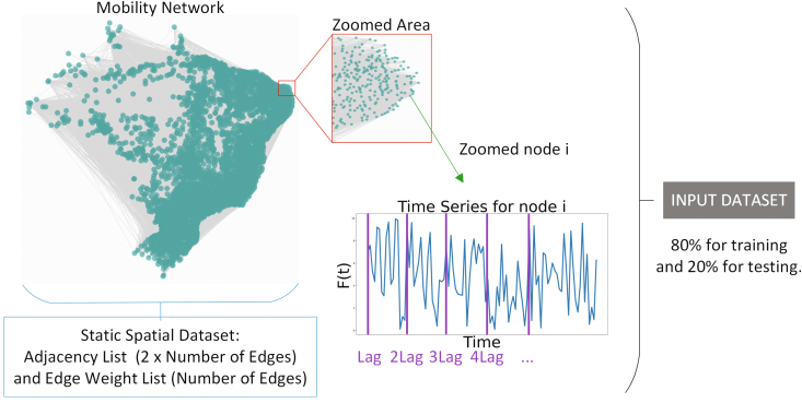 Time Series Forecasting of COVID-19 Cases in Brazil with GNN and Mobility Networks